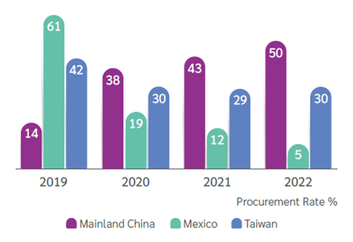 Percentage of Procurement from Local Suppliers at All Facilities